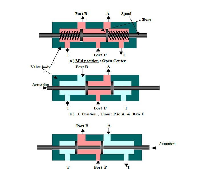 Types of Directional Control Valve (DCV) based on the fluid path ...