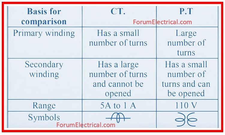 Pt Has Difference between CT and PT - Electrical - Industrial Automation, PLC ...