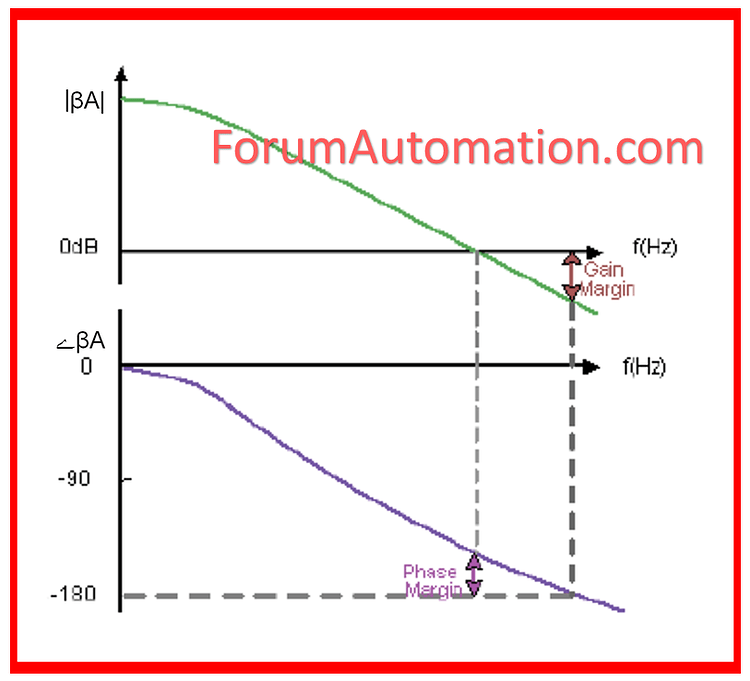 What is the significance of gain and phase margin? - Electrical ...
