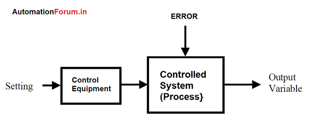 What is control system? Open loop and Closed loop control system ...