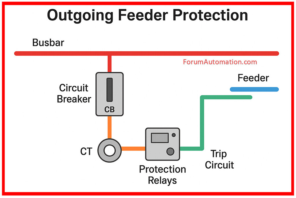 What is Outgoing Feeder Protection? - Electrical - Industrial ...