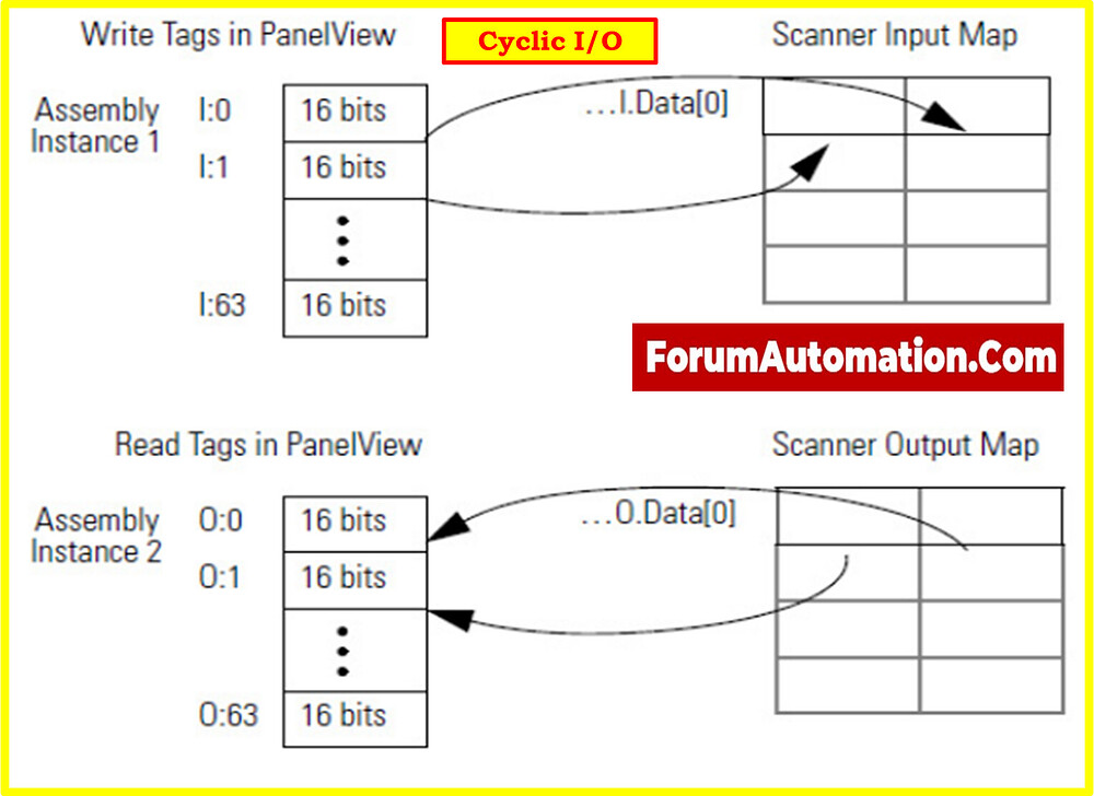 What are the types of communication methods in DeviceNet? - Industrial ...