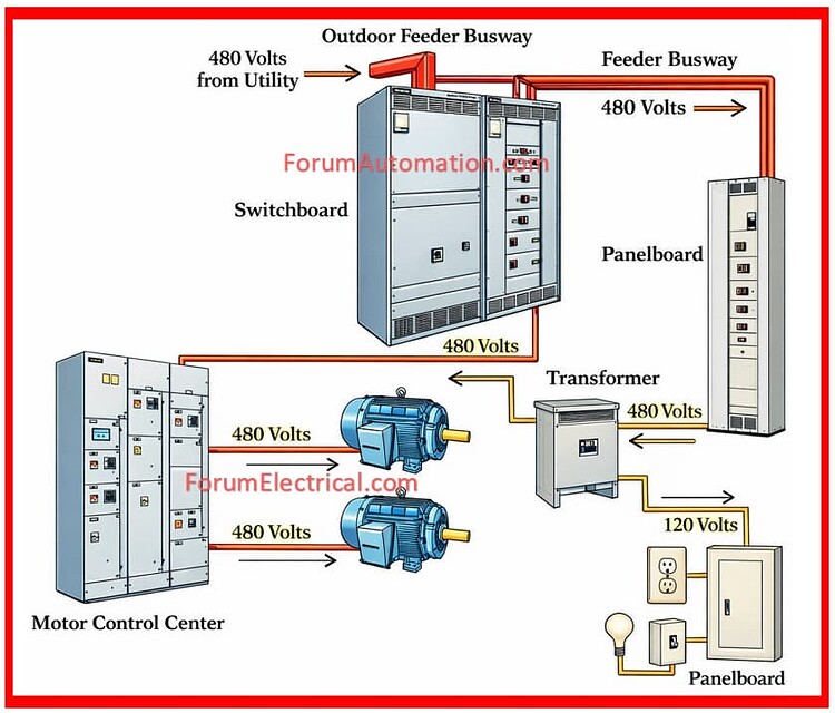MCC panel & smart MCCs - Electrical - Industrial Automation, PLC ...