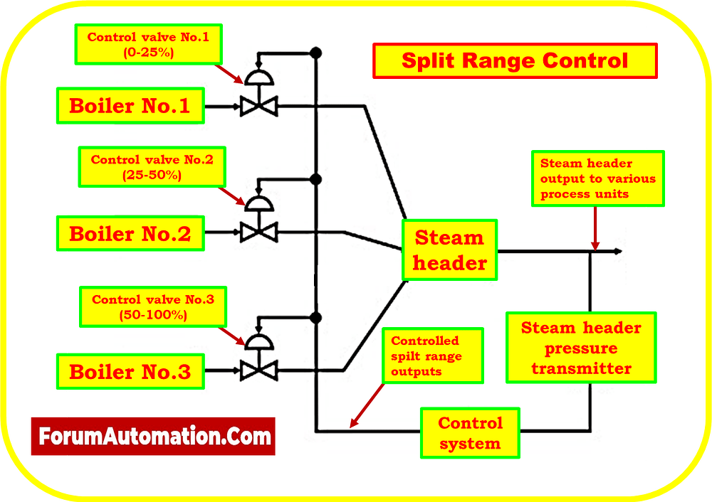 What is the Difference Between Cascade Control and Split Range Control