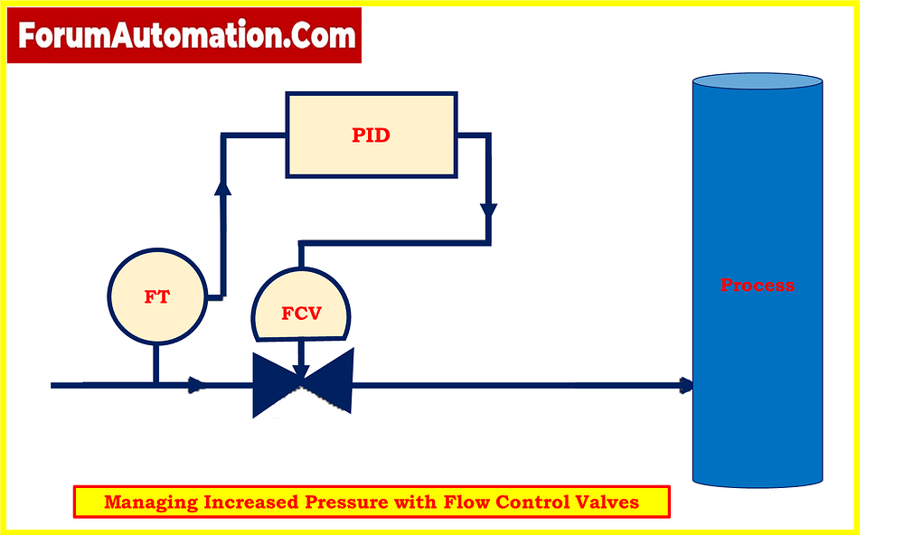 How do i Manage the Increased Pressure While using a Flow Control Valve