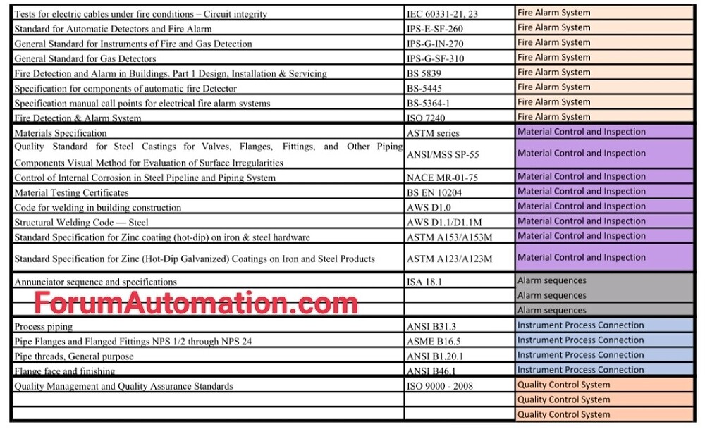 Different Standards for Instrument Engineer - Field Instrumentation ...