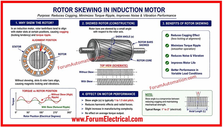 What is rotor skewing? - Electrical - Industrial Automation, PLC ...