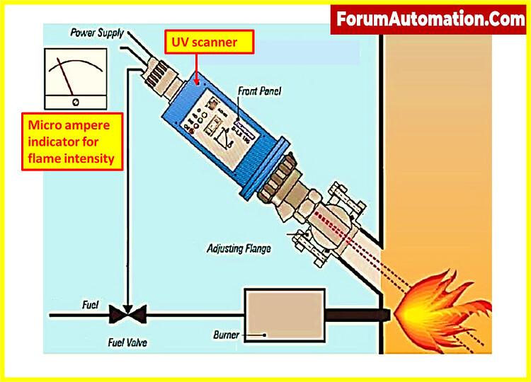 Understanding UV Flame Detectors How They Work, Their Purpose, and