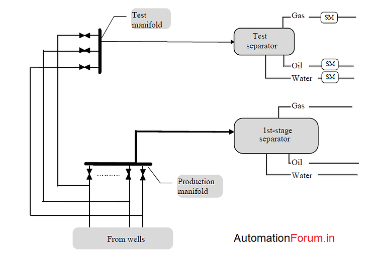 What is Well testing? Types of well testing - Field Instrumentation ...