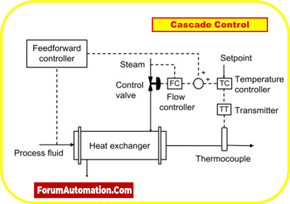What is the Difference Between Cascade Control and Split Range Control