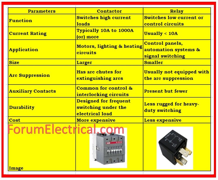 Difference Between a Contactor and a Relay - Electrical - Industrial ...