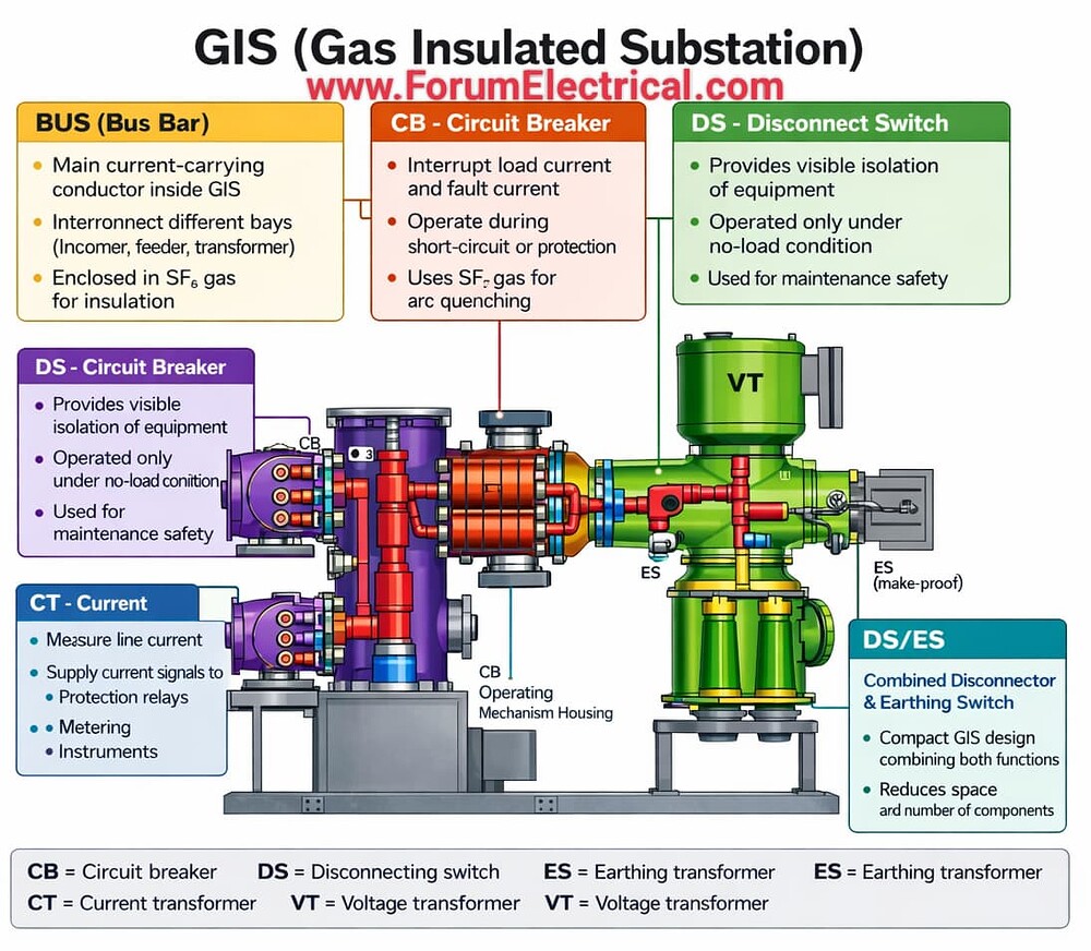 Gas Insulated Substation - Electrical - Industrial Automation, PLC ...