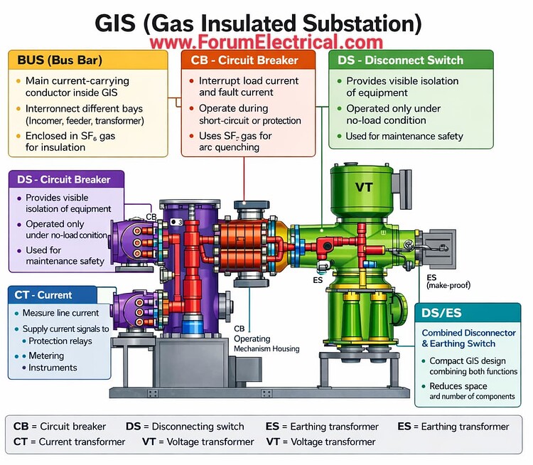Gas Insulated Substation - Electrical - Industrial Automation, PLC ...