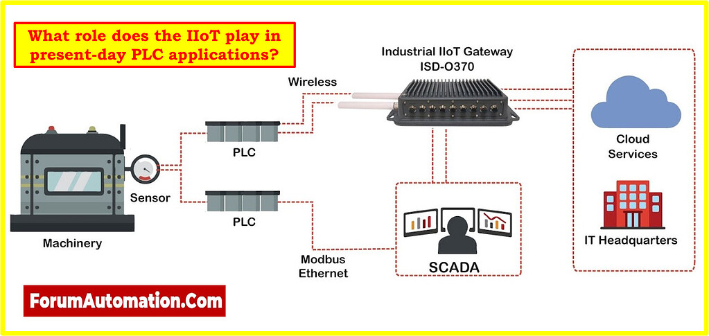 What role does the IIoT play in present-day PLC applications? - PLC ...