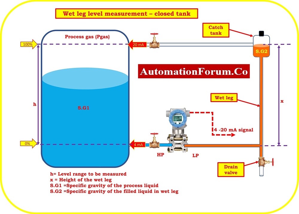 How will a differential pressure transmitter work as a level ...