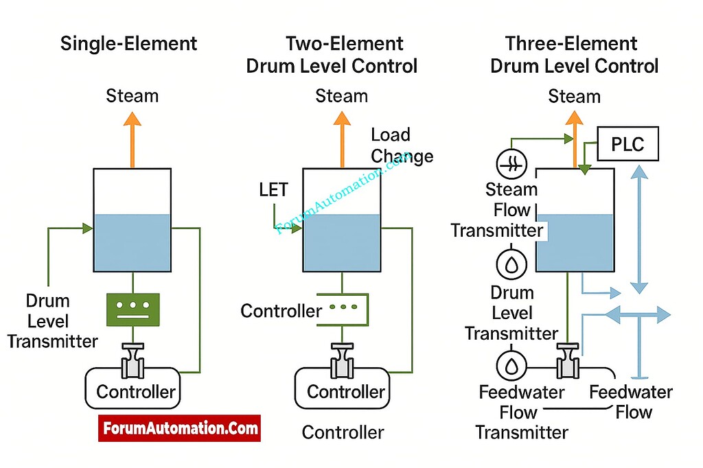 What are the three types of drum level control strategies? - Industrial ...
