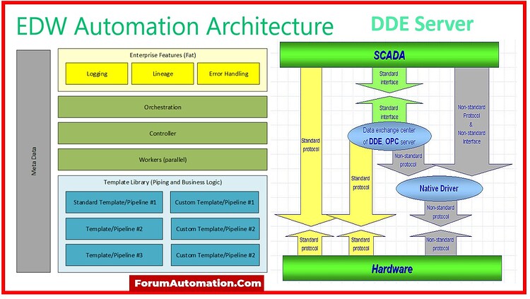 Understanding DDE, DDW, and EDW: Key Data Exchange Protocols in SCADA ...