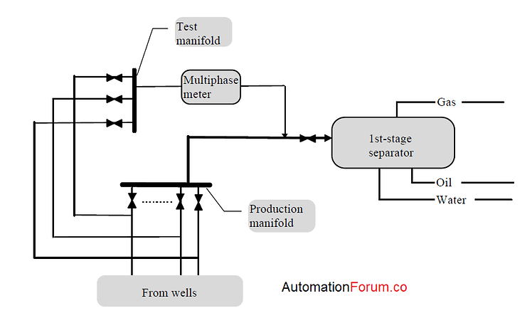 Well Testing Robotics What is Well testing? Types of well testing - Field Instrumentation ...