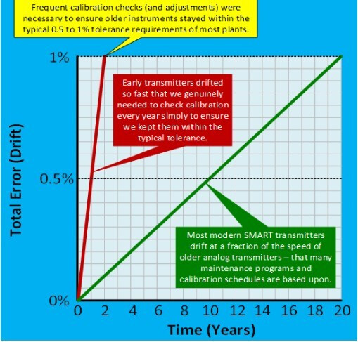 Explain How The Necessary Calibration Frequency Is Determined For A Explain How The Necessary Calibration Frequency Is Determined For A